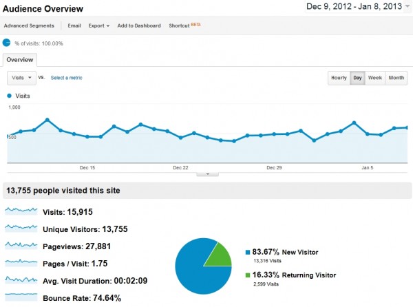 Google Analytics Dashboard