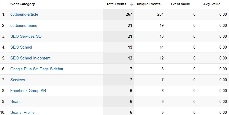 Google Analytics Top Events