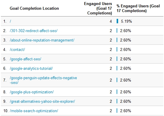 Google Analytics Engaged Users Pages