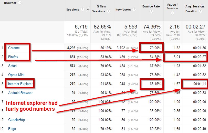 Browser and OS Analysis