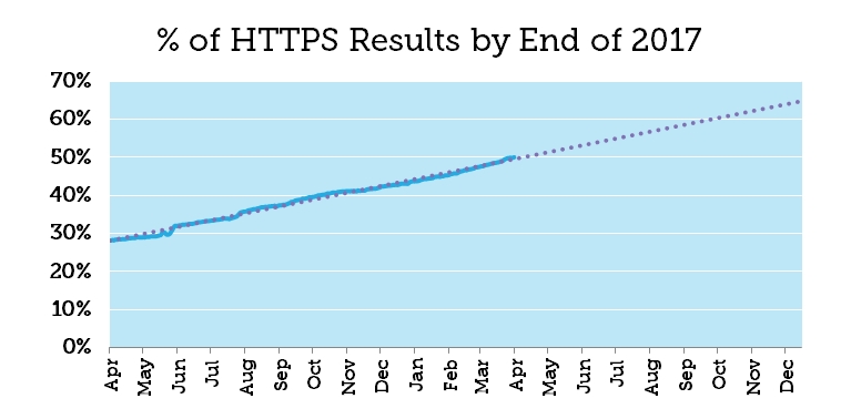 Percentage of HTTPS Results by the end of 2017