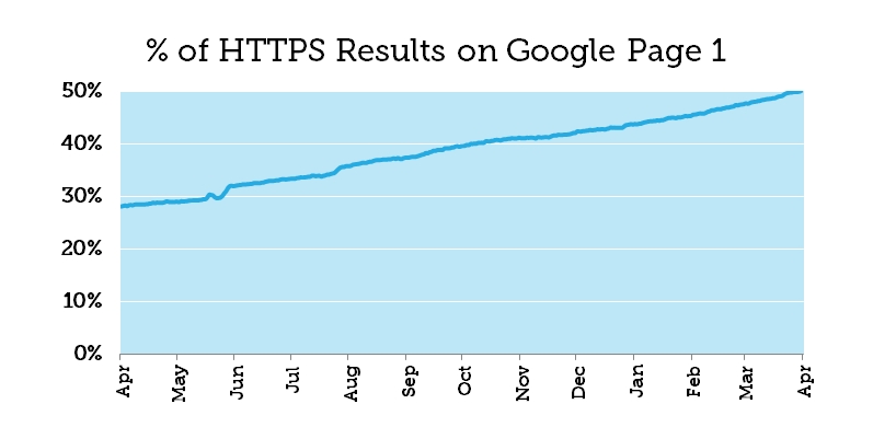 Percentage of HTTPS Results on Google Page 1
