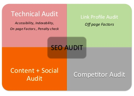 Create A Feasible Audit Strategy