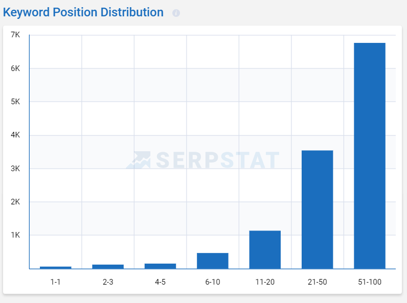 Serpstat Keyword Position Distribution