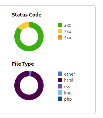 Status Code and File Type Graph