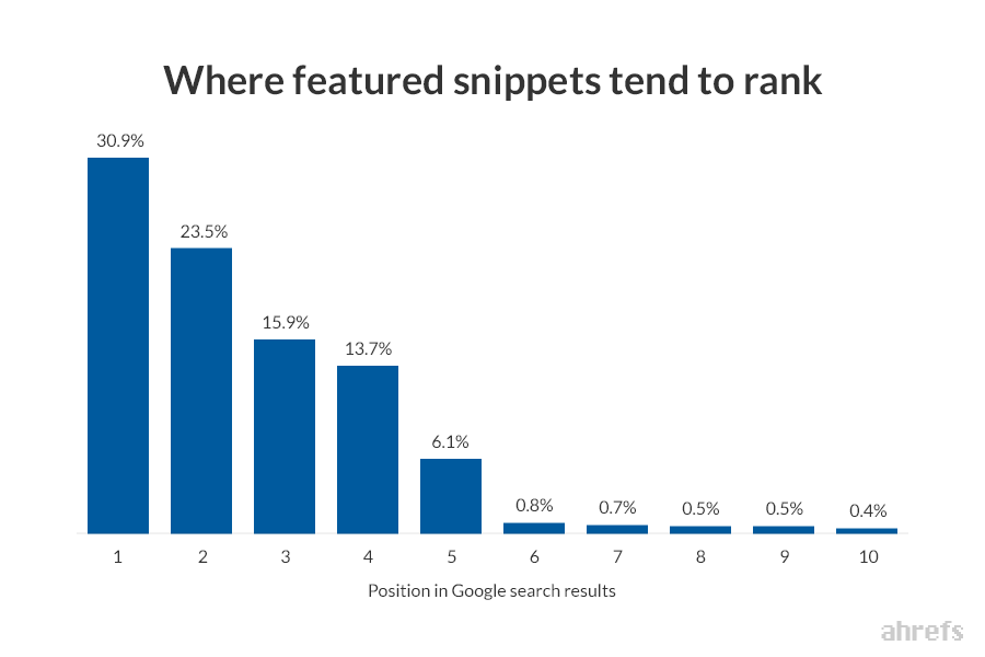 where featured snippets tend to rank