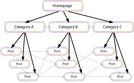 internal link structure