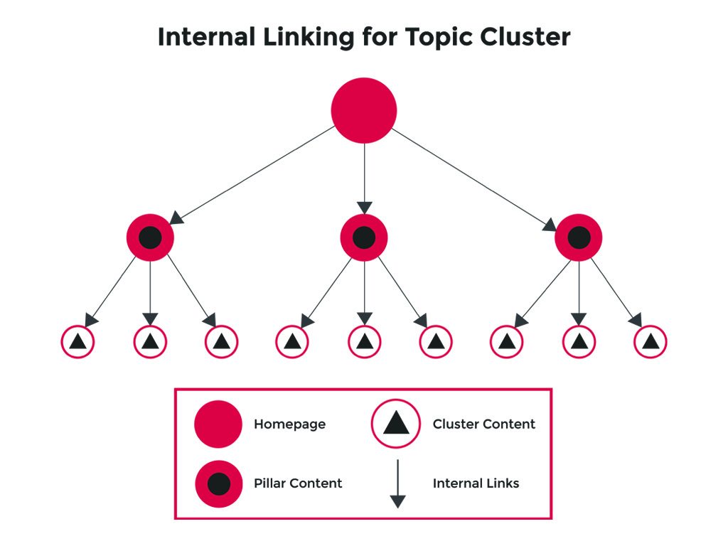 How to do internal linking for topic clusters