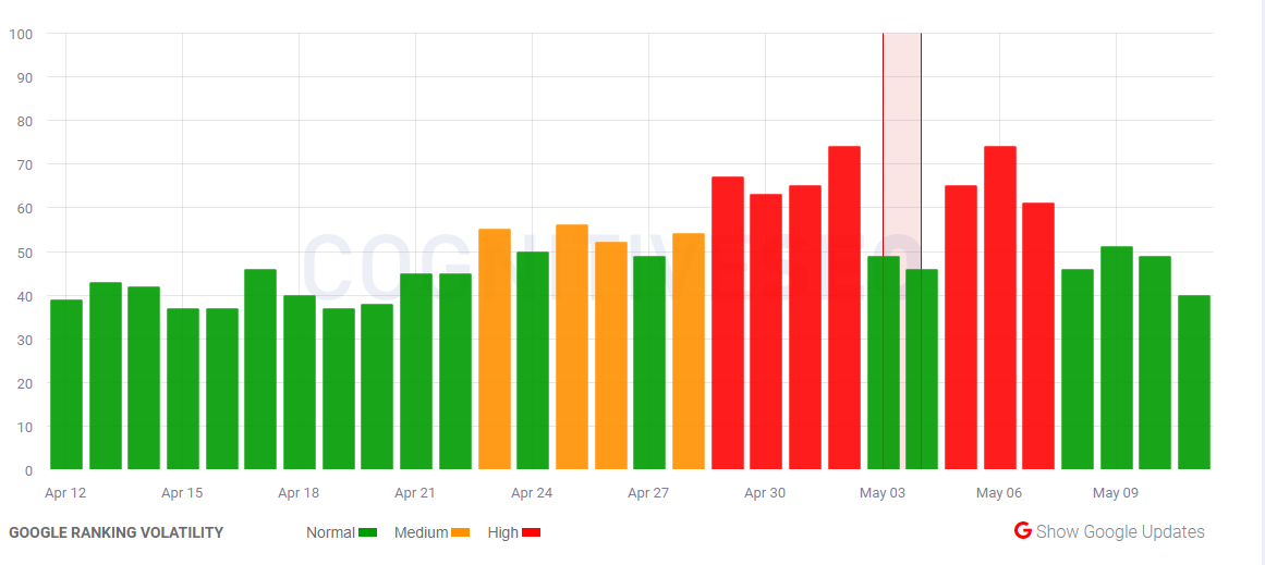 A week into Google’s May 2020 Core Update