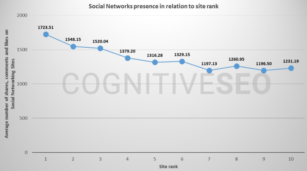 Social Networks presence in relation to site rank