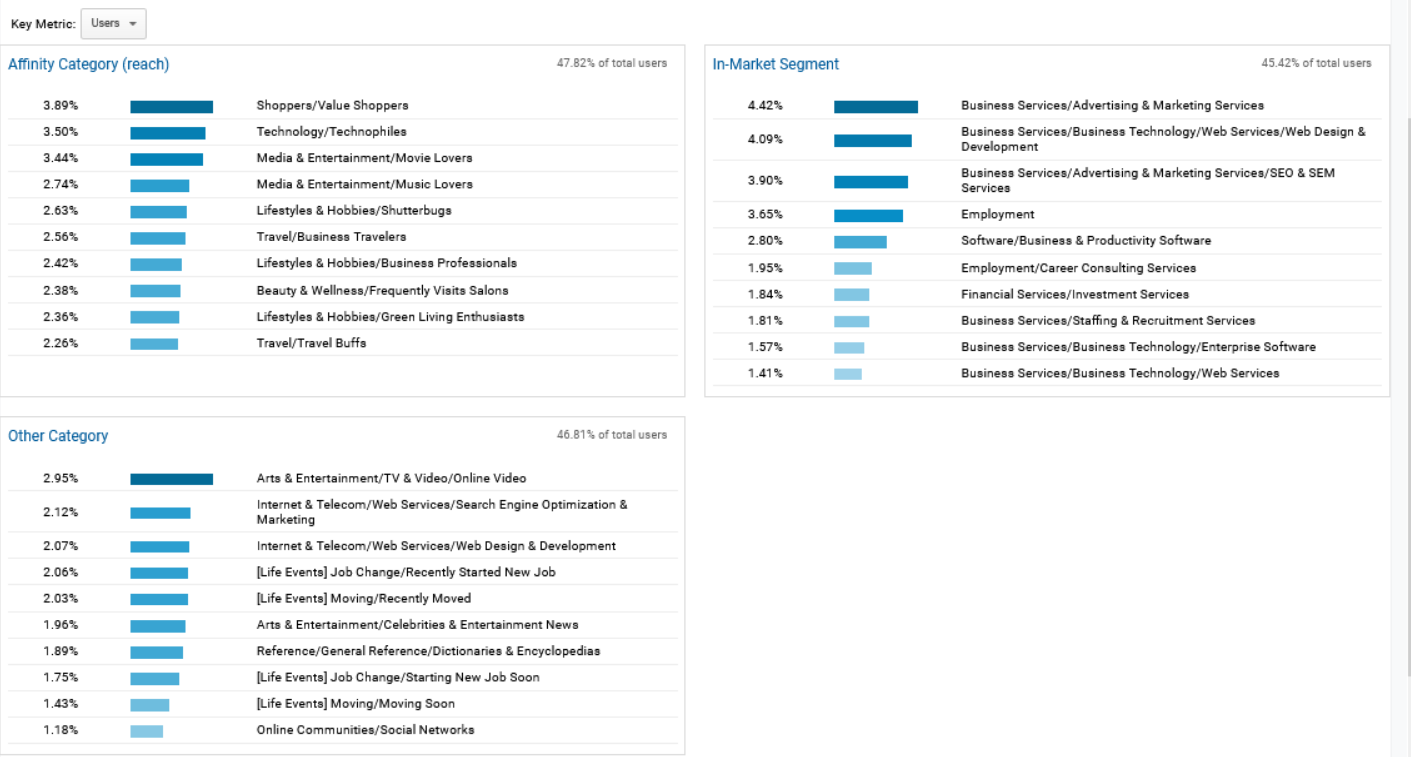 Google Analytics Audience Interests and Affinity Categories
