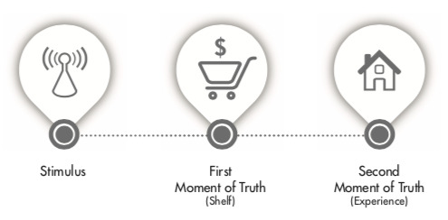 Traditional 3-Step Model Before Zero Moment of Truth