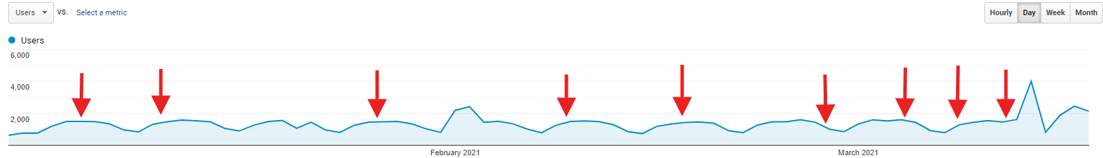 screenshot of seo-hacker.com traffic with red arrows indicating times of unconfirmed algorithm updates
