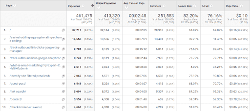 Google Analytics for Blog Writing