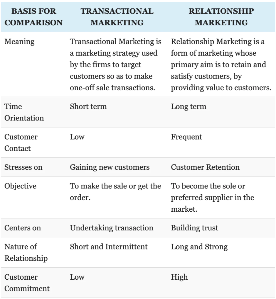 Transactional vs Relationship Marketing Table