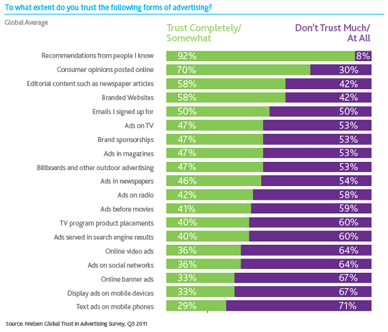 Source: Nielsen Global Trust in Advertising Survey in 2021