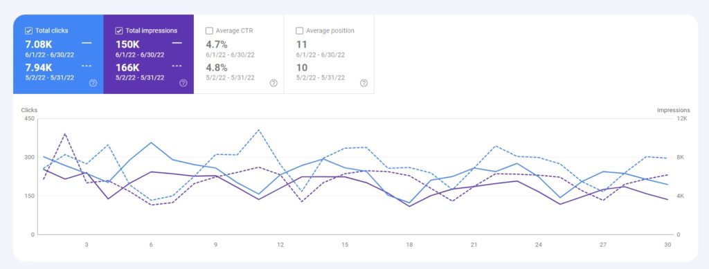 google search console impressions and clicks comparison analysis
