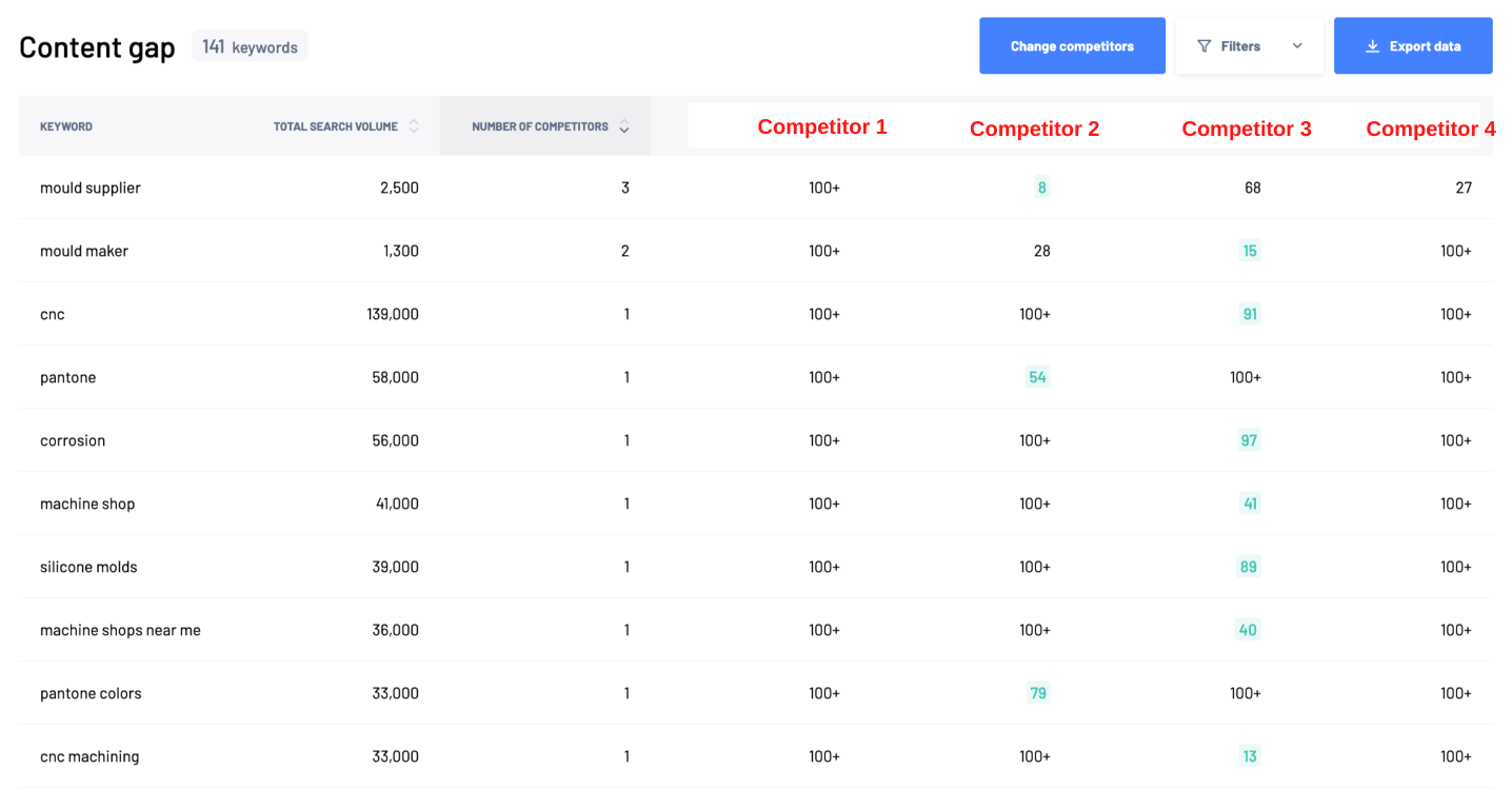 Content in SEO - Content Gap Analysis