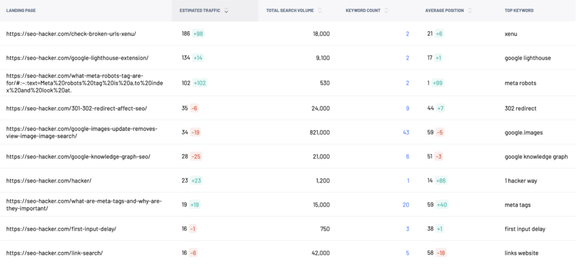 How To Optimize Your Content For SEO With Marketing Miner - Replicate Your Top Performing Content