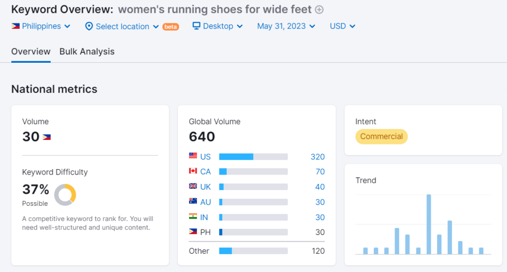 keyword metrics for the keyword "women's running shoes for wide feet"