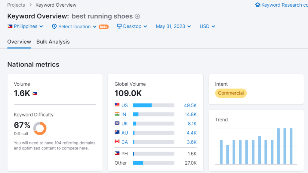 keyword metrics for the keyword "best running shoes"