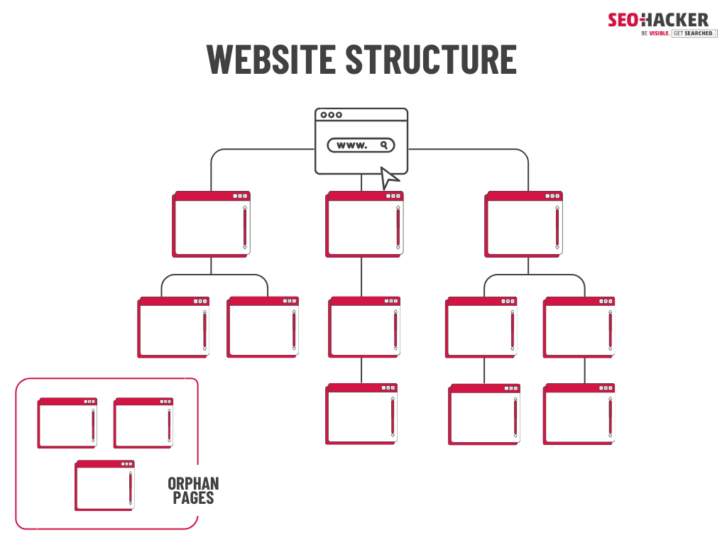 pages orphelins dans la structure d'un site Web