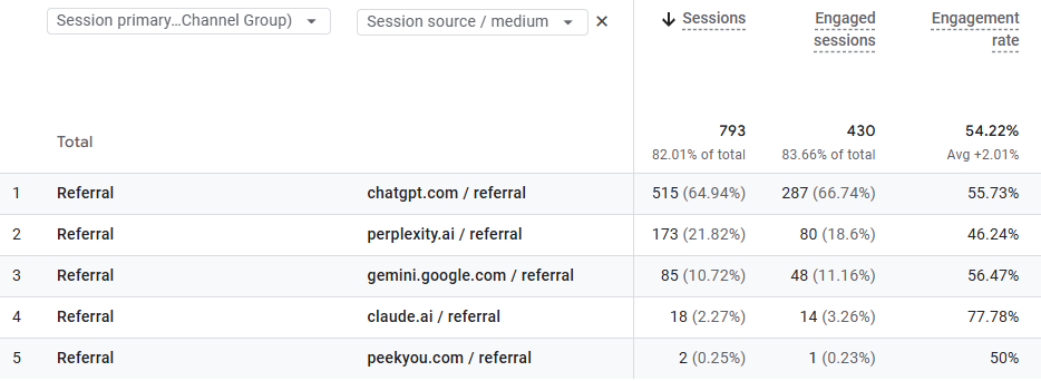 Google Analytics 4 ChatGPT Traffic data