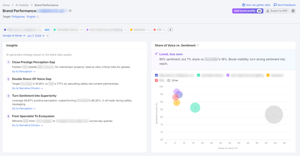 Brand Performance: Sentiment, Share of Voice, and Narrative Drivers