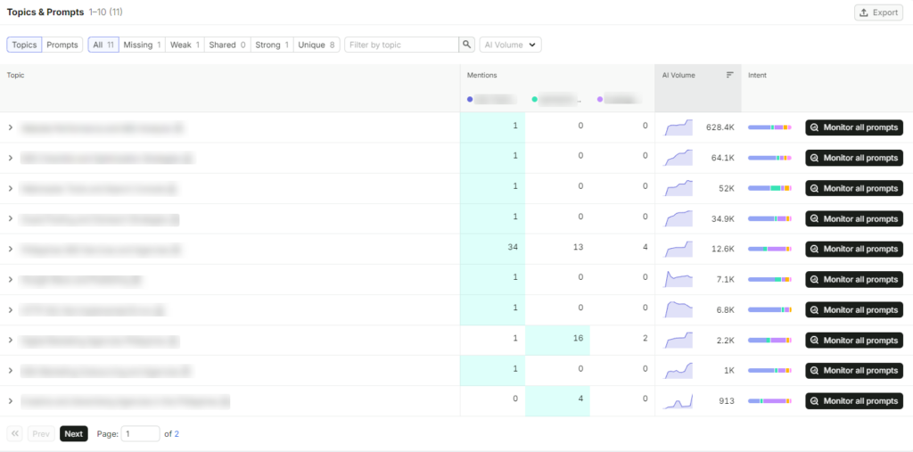 Using Semrush One for Competitive Analysis