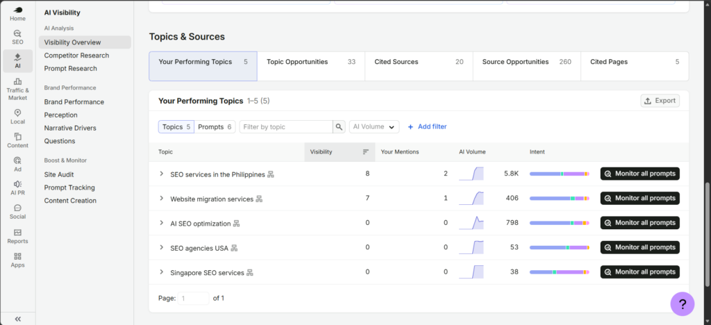 Topics and Sources Your Brand Shows Up For