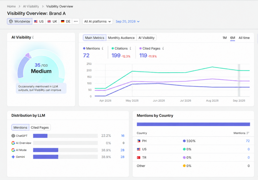 What Does AI Brand Tracking Actually Measure